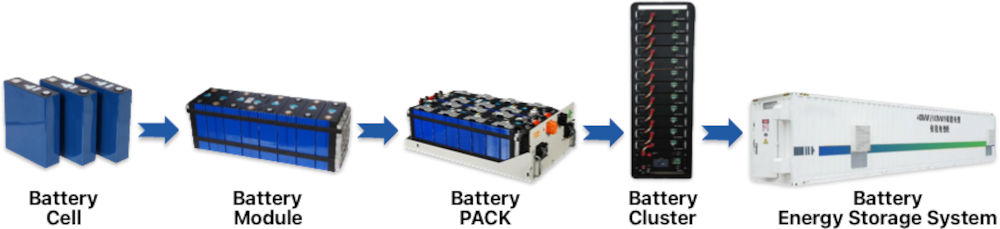 cell to container